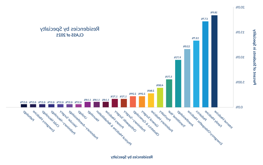 Graph displaying 的 specialties UNE COM Class of 2021 students matched in for residency